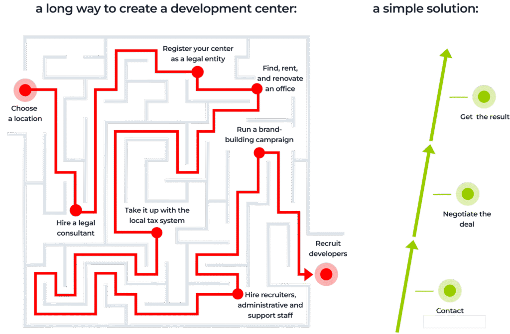 offshore development center